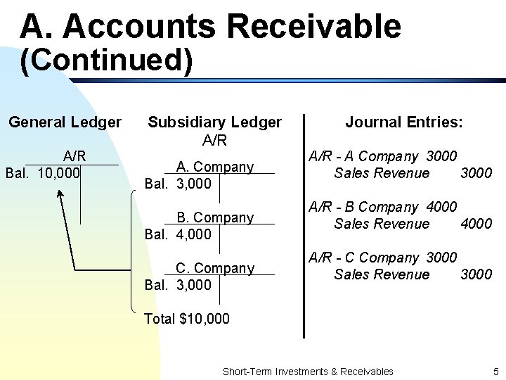 A. Accounts Receivable (Continued) General Ledger A/R Bal. 10, 000 Subsidiary Ledger A/R A.
