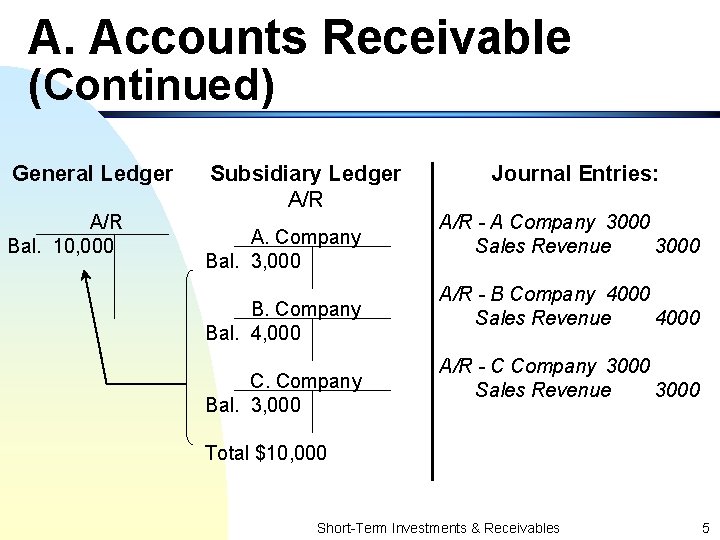 A. Accounts Receivable (Continued) General Ledger A/R Bal. 10, 000 Subsidiary Ledger A/R A.