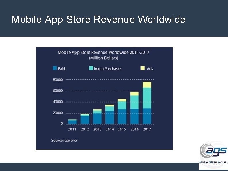 Mobile App Store Revenue Worldwide 