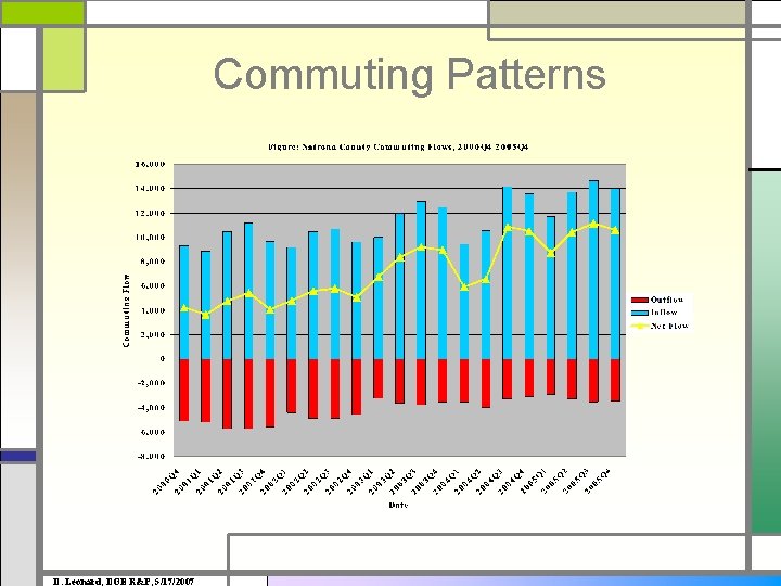 Commuting Patterns D. Leonard, DOE R&P, 5/17/2007 