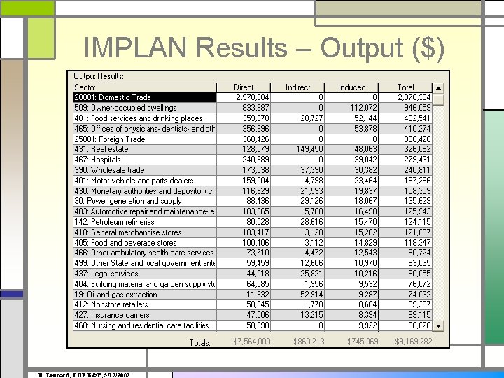 IMPLAN Results – Output ($) D. Leonard, DOE R&P, 5/17/2007 
