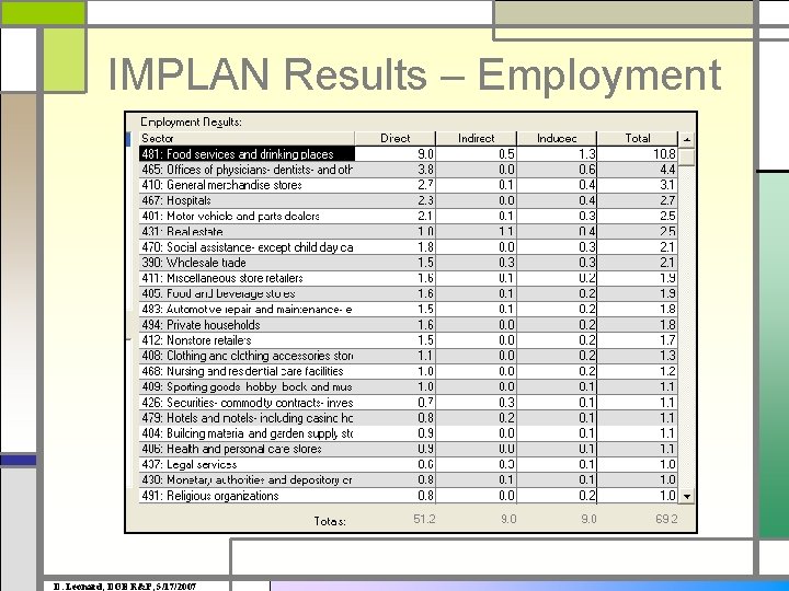 IMPLAN Results – Employment D. Leonard, DOE R&P, 5/17/2007 