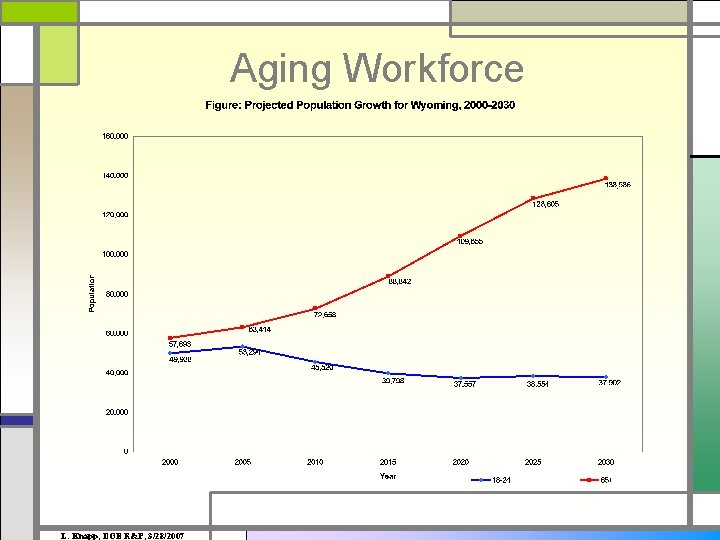 Aging Workforce L. Knapp, DOE R&P, 3/28/2007 