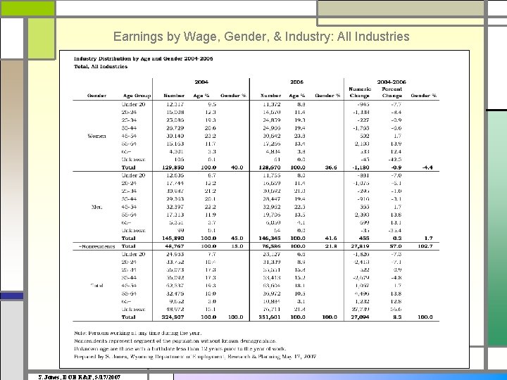 Earnings by Wage, Gender, & Industry: All Industries S. Jones, DOE R&P, 5/17/2007 