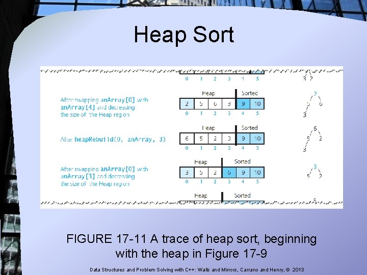 Heap Sort FIGURE 17 -11 A trace of heap sort, beginning with the heap Heap Sort FIGURE 17 -11 A trace of heap sort, beginning with the heap