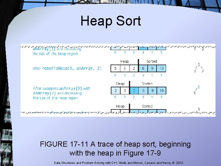 Heap Sort FIGURE 17 -11 A trace of heap sort, beginning with the heap Heap Sort FIGURE 17 -11 A trace of heap sort, beginning with the heap
