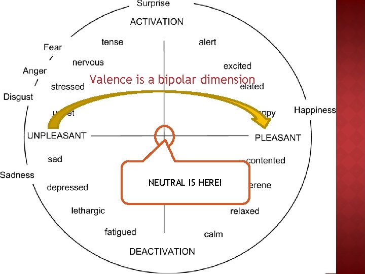Valence is a bipolar dimension NEUTRAL IS HERE! 