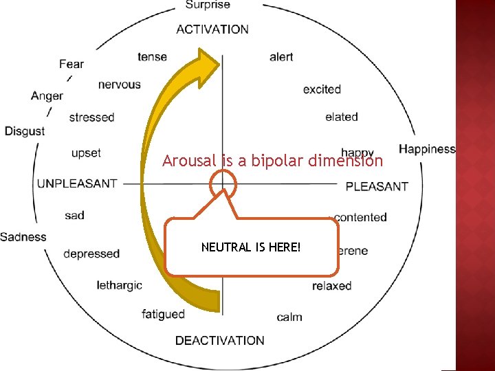 Arousal is a bipolar dimension NEUTRAL IS HERE! 
