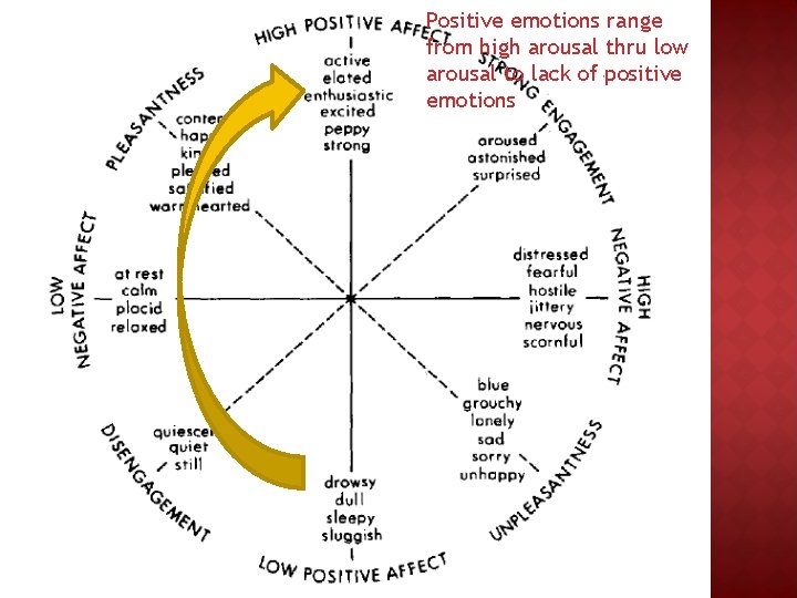 Positive emotions range from high arousal thru low arousal to lack of positive emotions