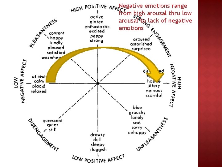 Negative emotions range from high arousal thru low arousal to lack of negative emotions