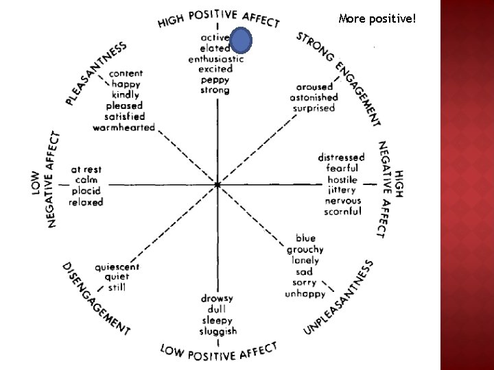 More positive! 