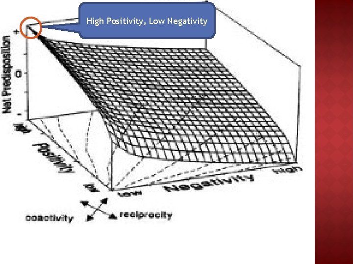 High Positivity, Low Negativity 