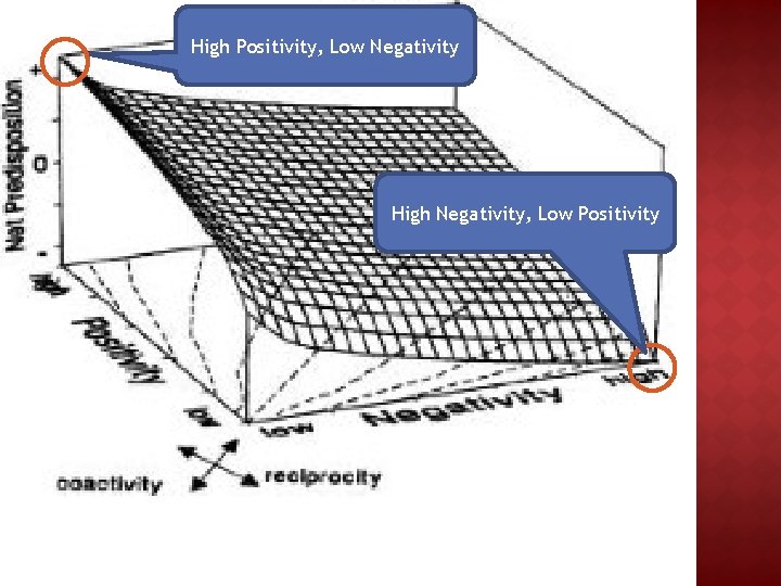High Positivity, Low Negativity High Negativity, Low Positivity 