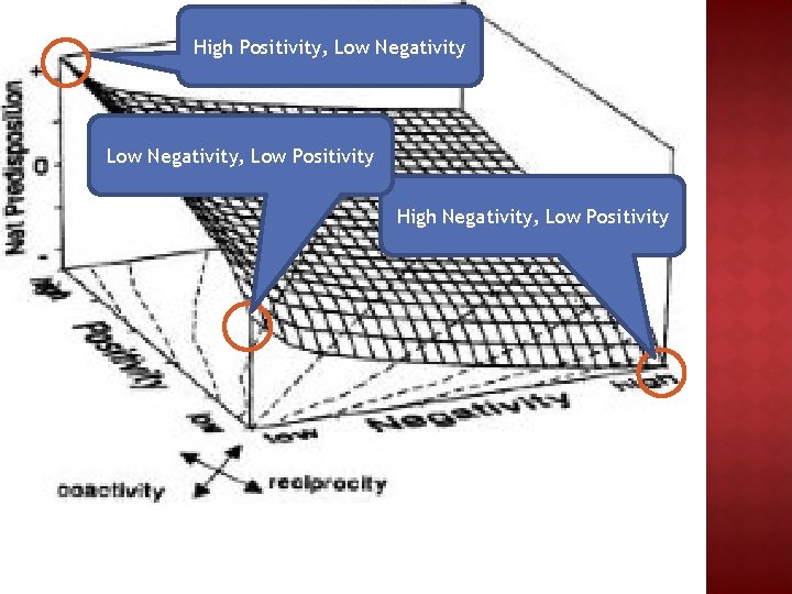 High Positivity, Low Negativity, Low Positivity High Negativity, Low Positivity 
