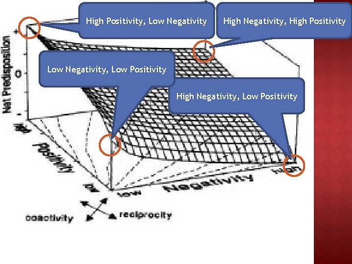 High Positivity, Low Negativity High Negativity, High Positivity Low Negativity, Low Positivity High Negativity,