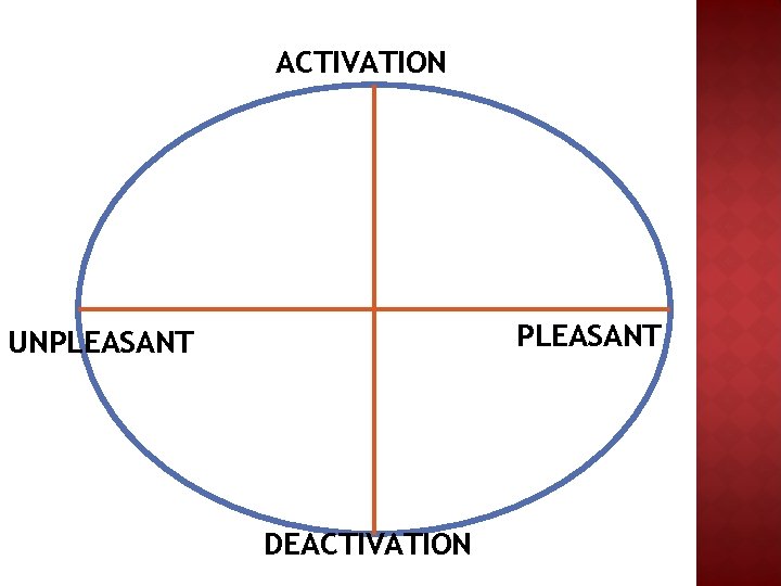 ACTIVATION PLEASANT UNPLEASANT DEACTIVATION 