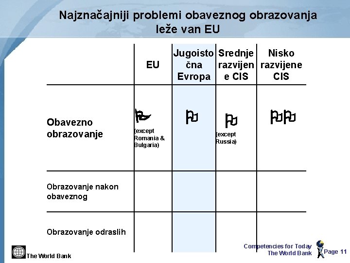 Najznačajniji problemi obaveznog obrazovanja leže van EU EU Obavezno obrazovanje (except Romania & Bulgaria)