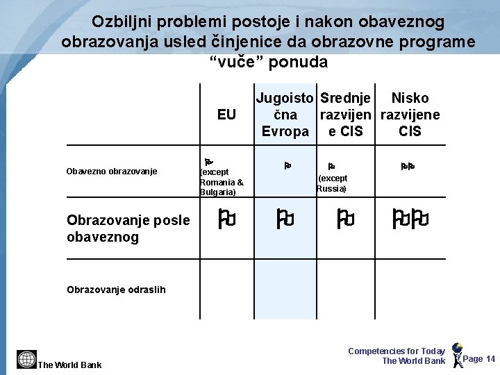 Ozbiljni problemi postoje i nakon obaveznog obrazovanja usled činjenice da obrazovne programe “vuče” ponuda