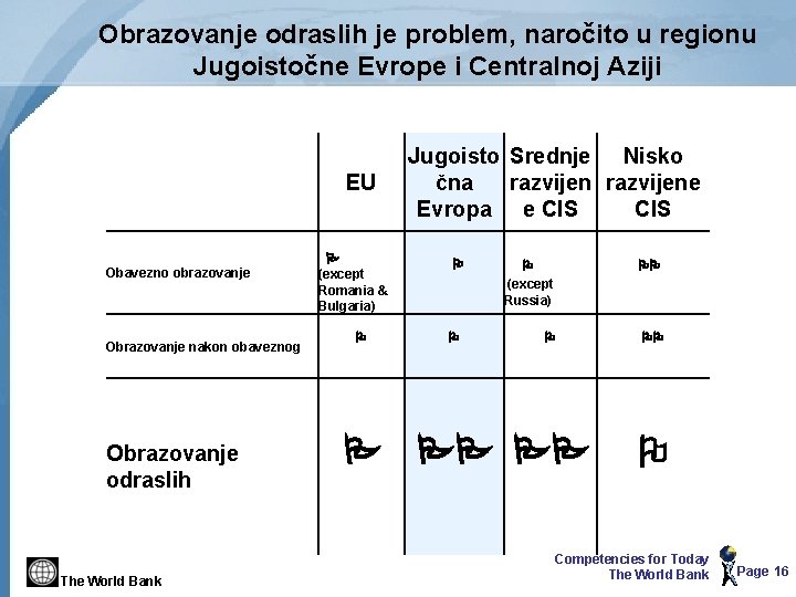 Obrazovanje odraslih je problem, naročito u regionu Jugoistočne Evrope i Centralnoj Aziji EU Obavezno