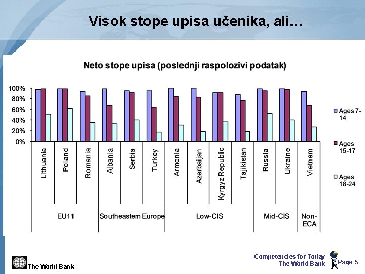 Visok stope upisa učenika, ali… The World Bank Competencies for Today The World Bank