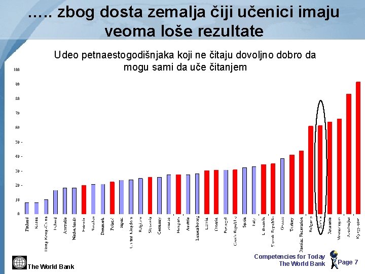 …. . zbog dosta zemalja čiji učenici imaju veoma loše rezultate Udeo petnaestogodišnjaka koji