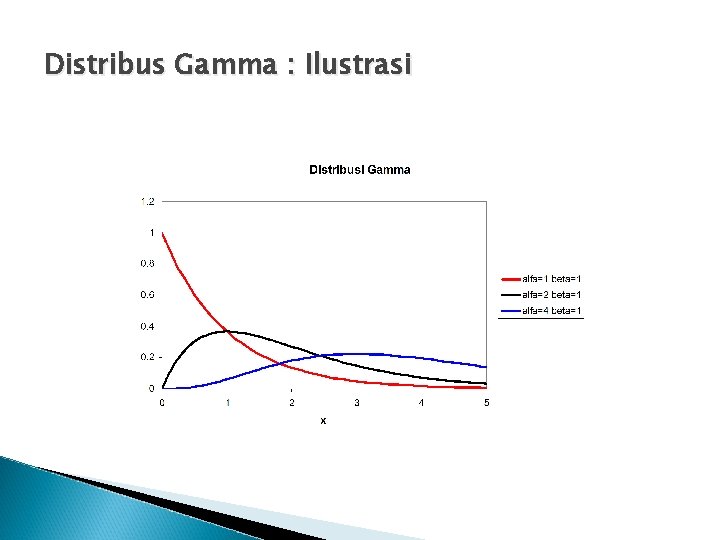 Distribus Gamma : Ilustrasi 