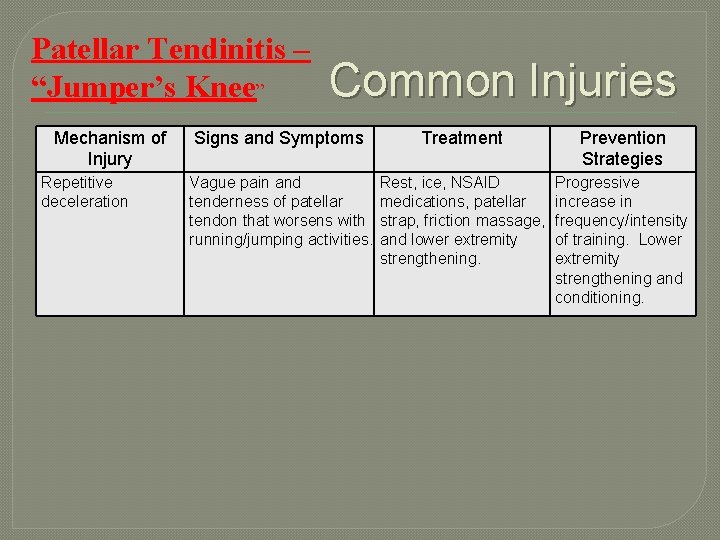 Patellar Tendinitis – “Jumper’s Knee” Mechanism of Injury Repetitive deceleration Common Injuries Signs and