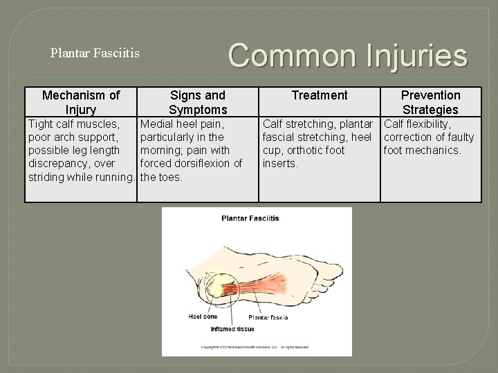 Common Injuries Plantar Fasciitis Mechanism of Injury Tight calf muscles, poor arch support, possible