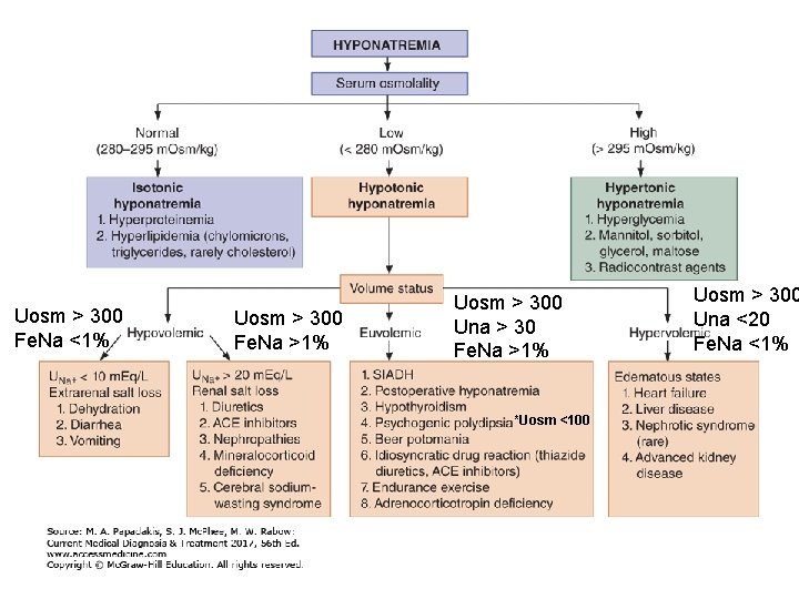 Uosm > 300 Fe. Na <1% Uosm > 300 Fe. Na >1% Uosm >