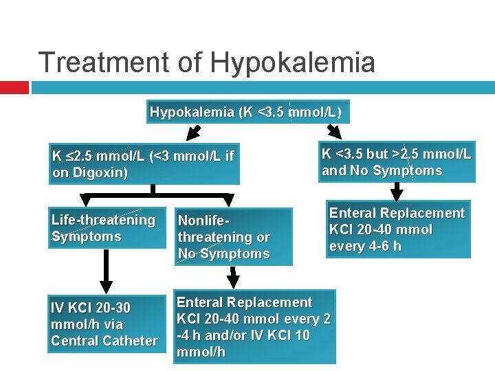 Treatment of Hypokalemia (K <3. 5 mmol/L) K 2. 5 mmol/L (<3 mmol/L if