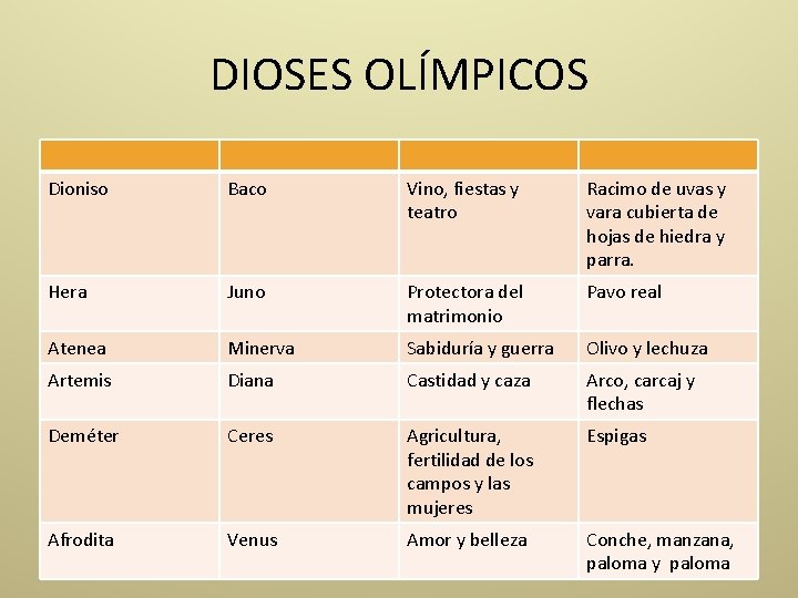 DIOSES OLÍMPICOS Dioniso Baco Vino, fiestas y teatro Racimo de uvas y vara cubierta
