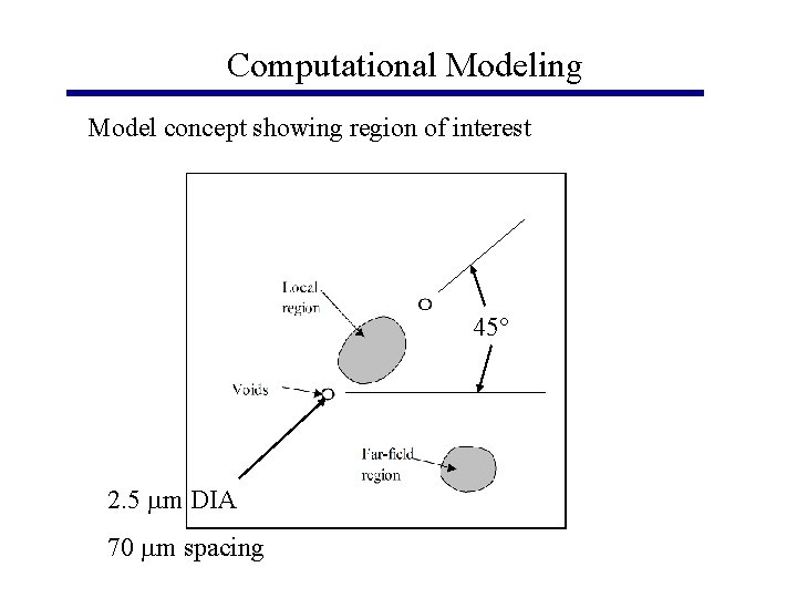 Computational Modeling Model concept showing region of interest 45° 2. 5 mm DIA 70