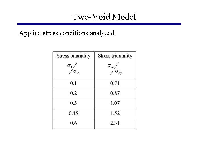 Two-Void Model Applied stress conditions analyzed 