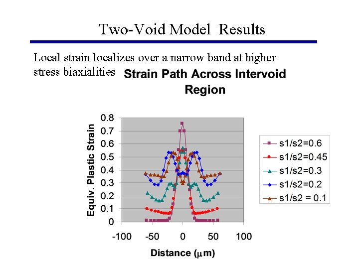 Two-Void Model Results Local strain localizes over a narrow band at higher stress biaxialities