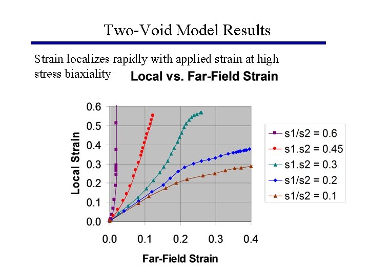 Two-Void Model Results Strain localizes rapidly with applied strain at high stress biaxiality 