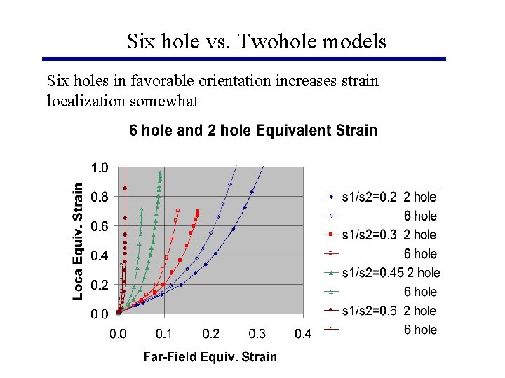 Six hole vs. Twohole models Six holes in favorable orientation increases strain localization somewhat