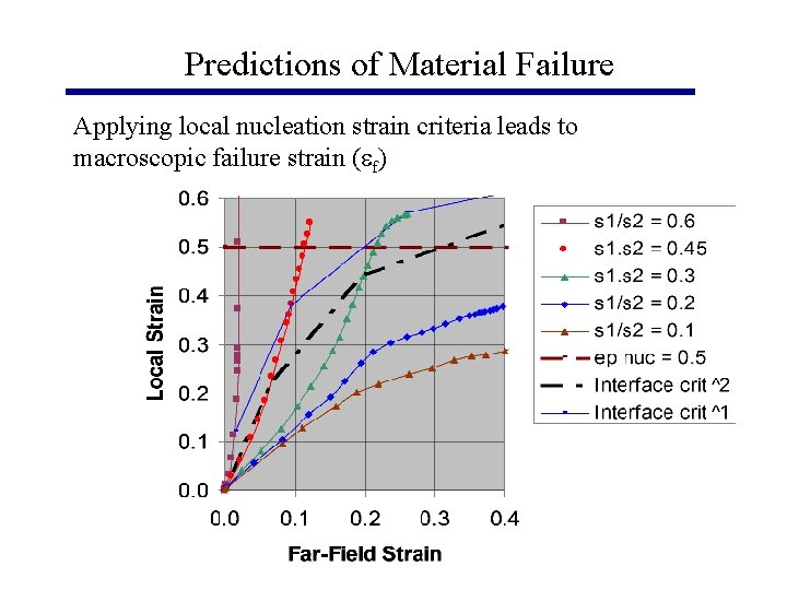 Predictions of Material Failure Applying local nucleation strain criteria leads to macroscopic failure strain