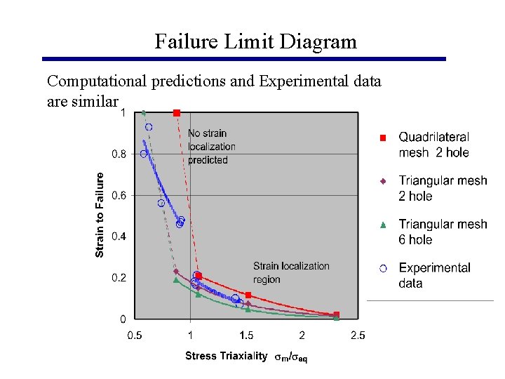 Failure Limit Diagram Computational predictions and Experimental data are similar 