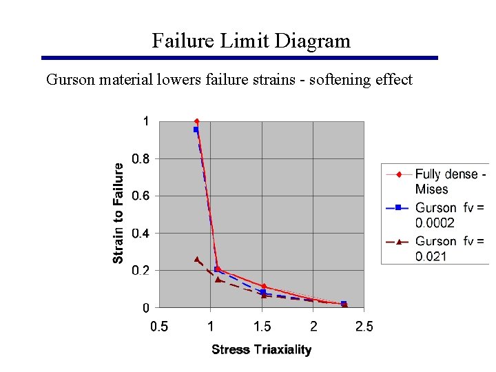 Failure Limit Diagram Gurson material lowers failure strains - softening effect 