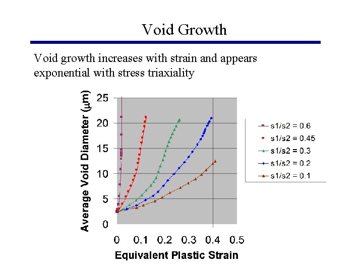 Void Growth Void growth increases with strain and appears exponential with stress triaxiality 