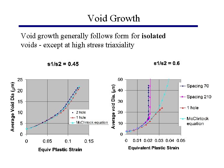 Void Growth Void growth generally follows form for isolated voids - except at high