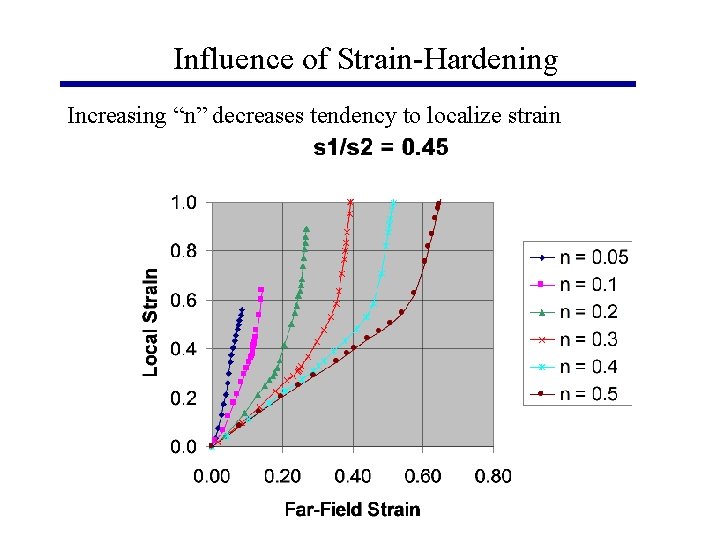 Influence of Strain-Hardening Increasing “n” decreases tendency to localize strain 