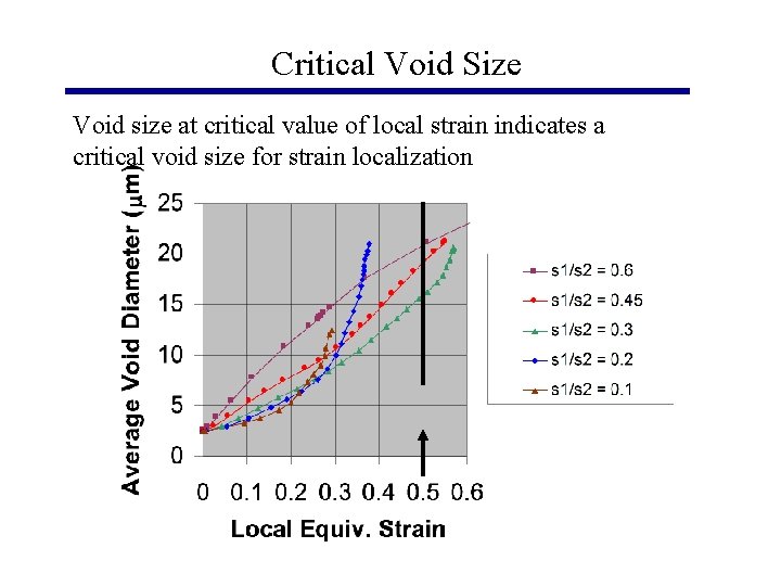 Critical Void Size Void size at critical value of local strain indicates a critical