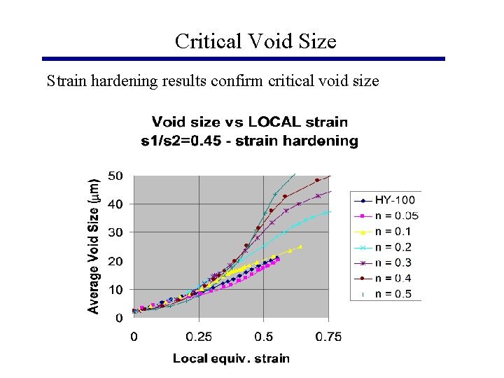 Critical Void Size Strain hardening results confirm critical void size 