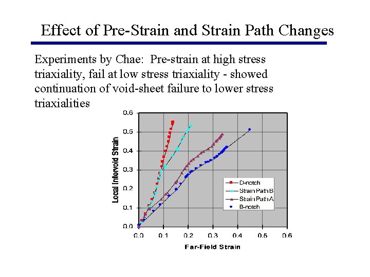 Effect of Pre-Strain and Strain Path Changes Experiments by Chae: Pre-strain at high stress