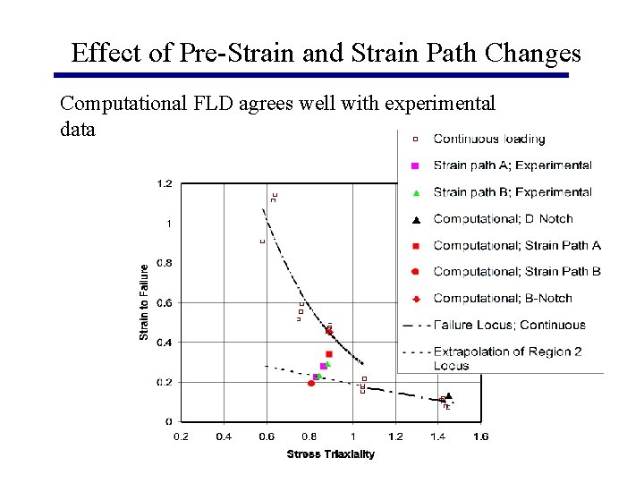 Effect of Pre-Strain and Strain Path Changes Computational FLD agrees well with experimental data