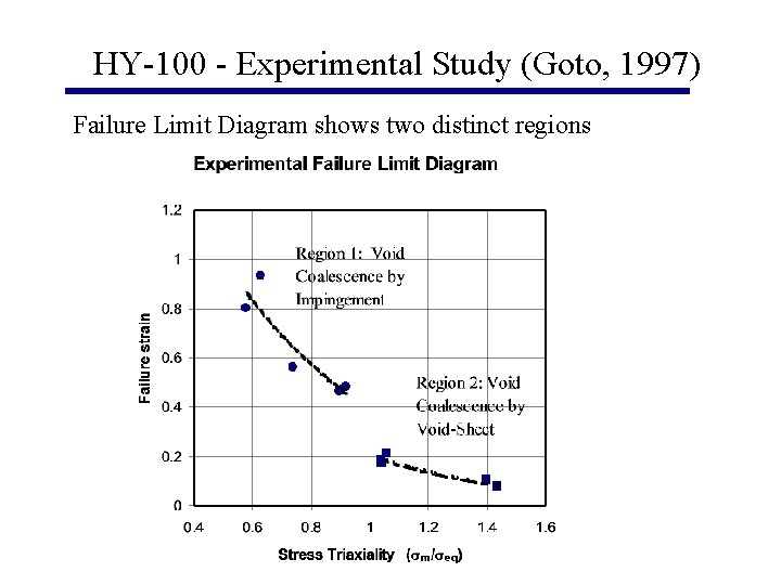 HY-100 - Experimental Study (Goto, 1997) Failure Limit Diagram shows two distinct regions 