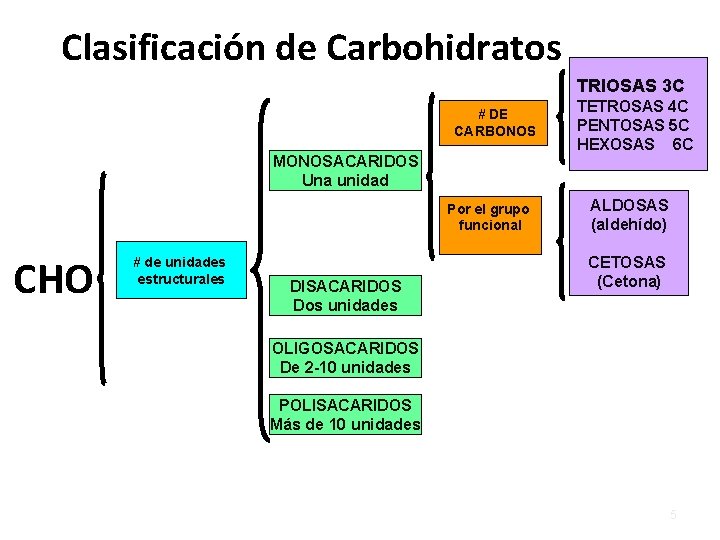 Clasificación de Carbohidratos # DE CARBONOS MONOSACARIDOS Una unidad Por el grupo funcional CHO