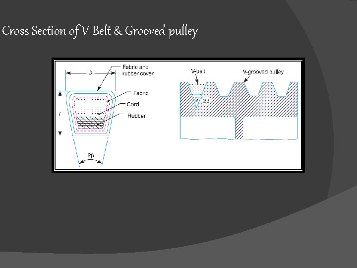 Cross Section of V-Belt & Grooved pulley 