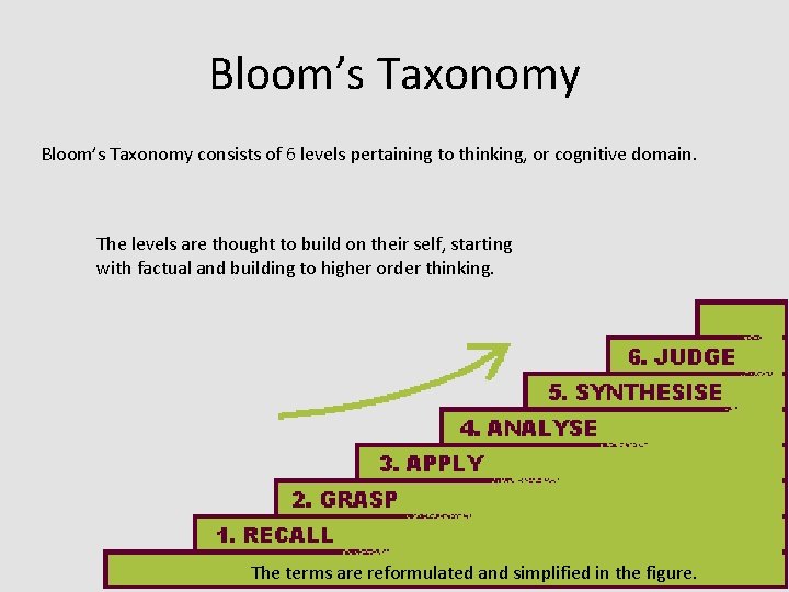 Bloom’s Taxonomy consists of 6 levels pertaining to thinking, or cognitive domain. The levels Bloom’s Taxonomy consists of 6 levels pertaining to thinking, or cognitive domain. The levels